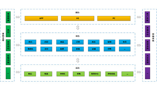 電商系統(tǒng)構(gòu)架圖