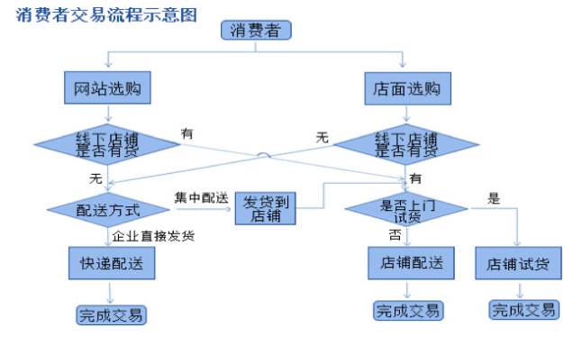 消費(fèi)者交易流程示意圖